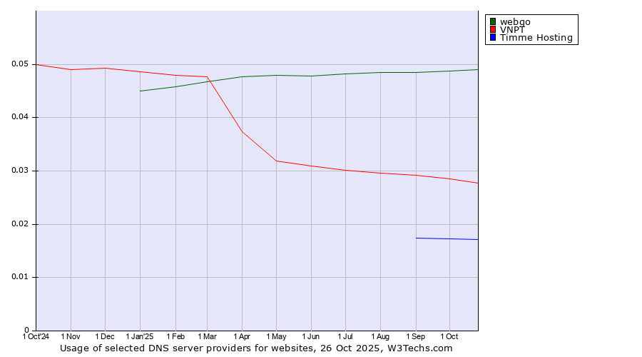 Historical trends in the usage of webgo vs. VNPT vs. Timme Hosting