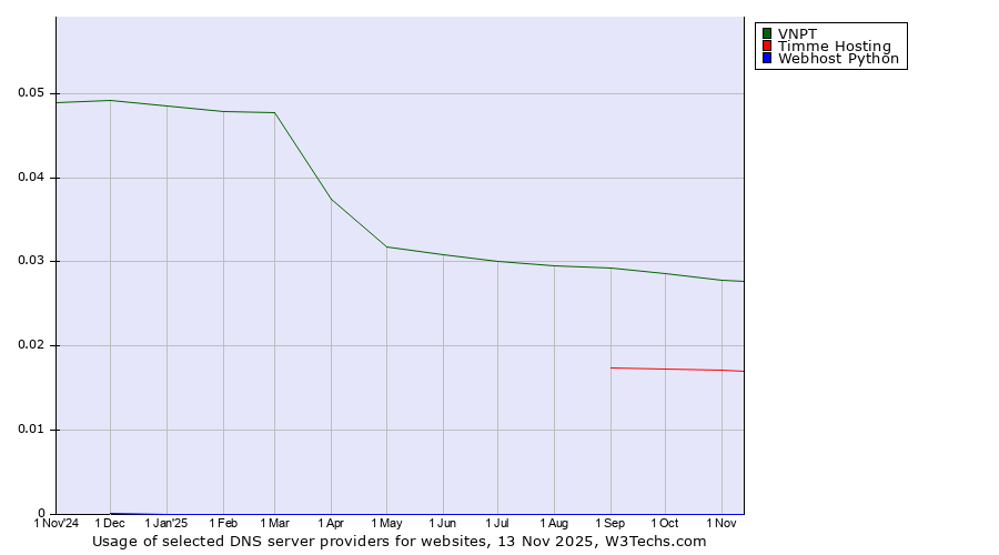 Historical trends in the usage of VNPT vs. Timme Hosting vs. Webhost Python