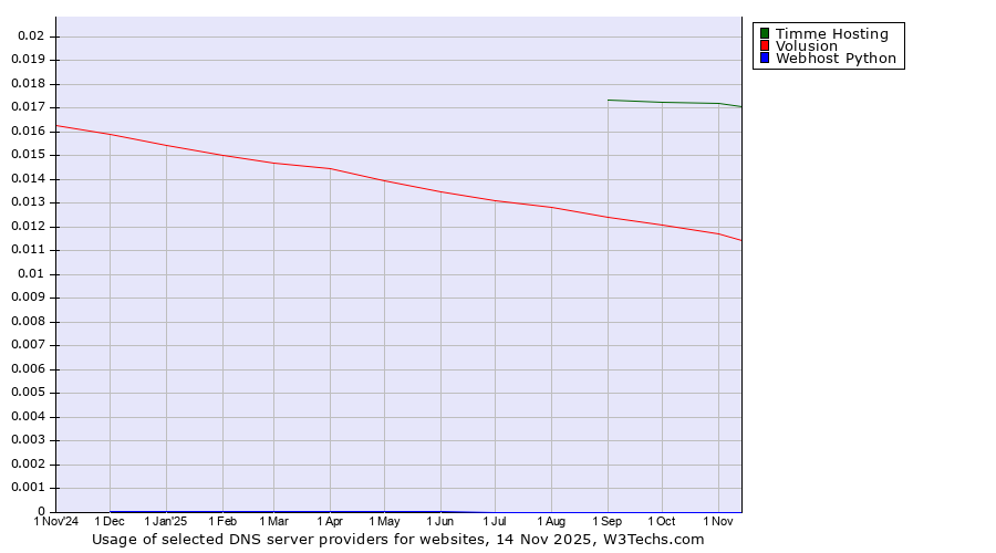 Historical trends in the usage of Timme Hosting vs. Volusion vs. Webhost Python