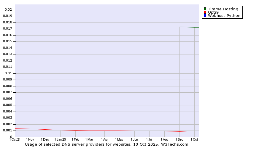 Historical trends in the usage of Timme Hosting vs. Opti9 vs. Webhost Python