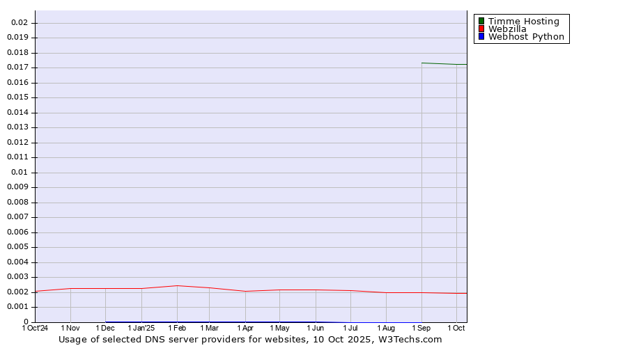 Historical trends in the usage of Timme Hosting vs. Webzilla vs. Webhost Python