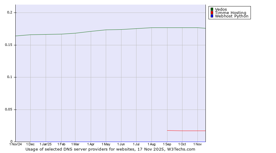 Historical trends in the usage of Vedos vs. Timme Hosting vs. Webhost Python