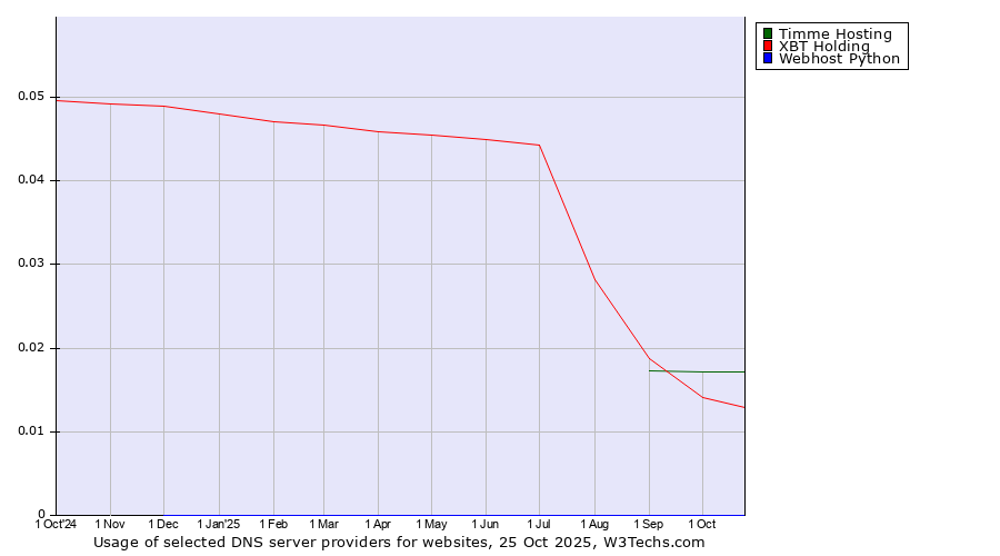 Historical trends in the usage of Timme Hosting vs. XBT Holding vs. Webhost Python