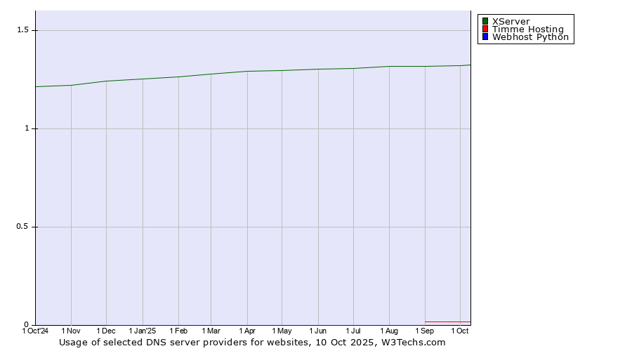 Historical trends in the usage of XServer vs. Timme Hosting vs. Webhost Python
