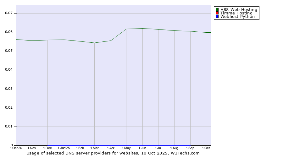 Historical trends in the usage of H88 Web Hosting vs. Timme Hosting vs. Webhost Python