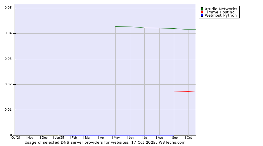 Historical trends in the usage of Xtudio Networks vs. Timme Hosting vs. Webhost Python