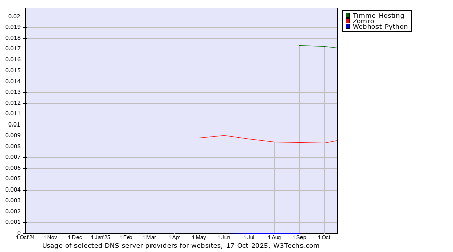 Historical trends in the usage of Timme Hosting vs. Zomro vs. Webhost Python