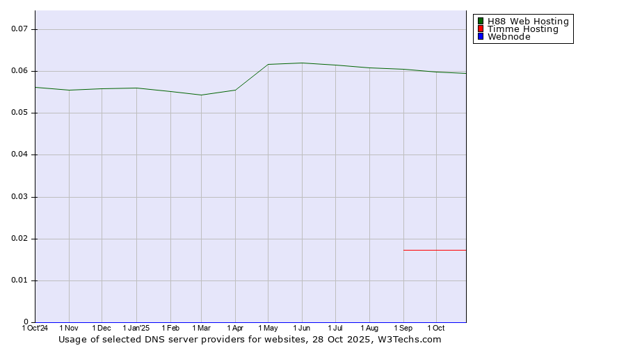 Historical trends in the usage of H88 Web Hosting vs. Timme Hosting vs. Webnode