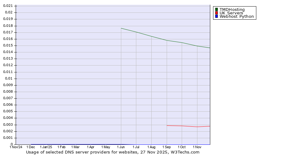 Historical trends in the usage of TMDHosting vs. UK Servers vs. Webhost Python