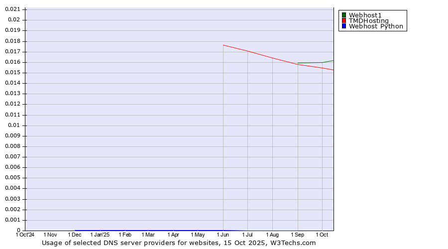 Historical trends in the usage of Webhost1 vs. TMDHosting vs. Webhost Python