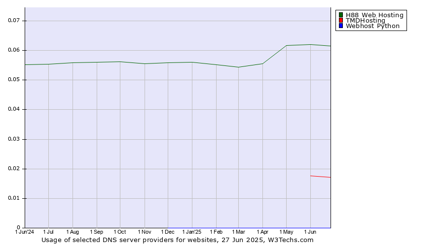 Historical trends in the usage of H88 Web Hosting vs. TMDHosting vs. Webhost Python