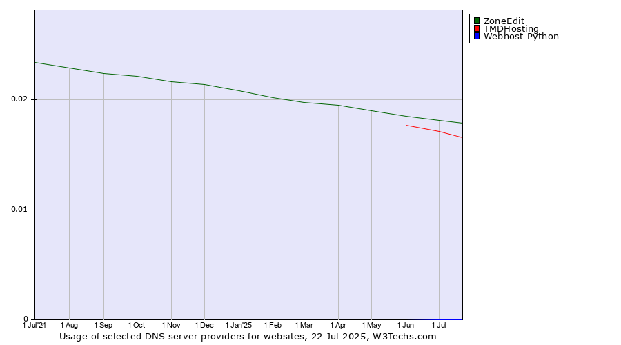 Historical trends in the usage of ZoneEdit vs. TMDHosting vs. Webhost Python