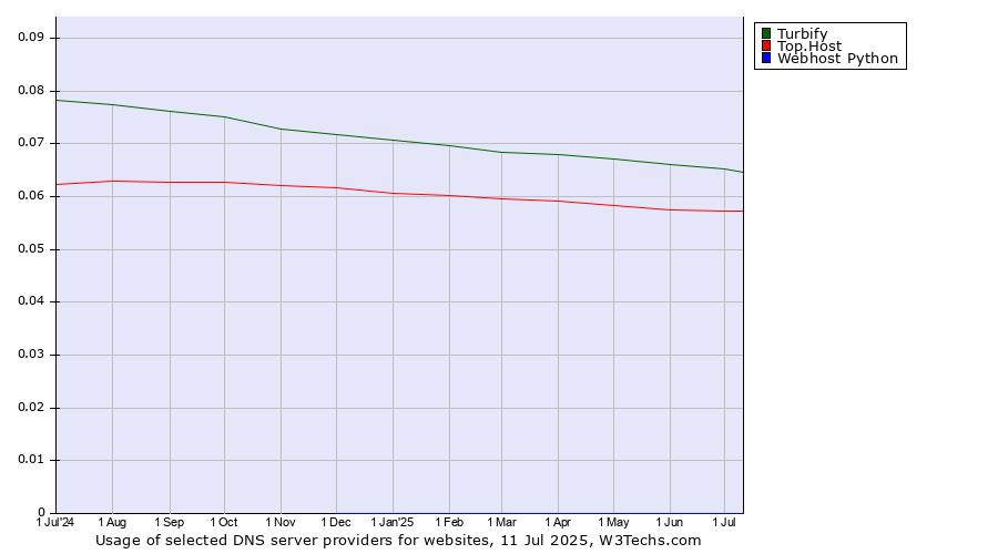 Historical trends in the usage of Turbify vs. Top.Host vs. Webhost Python