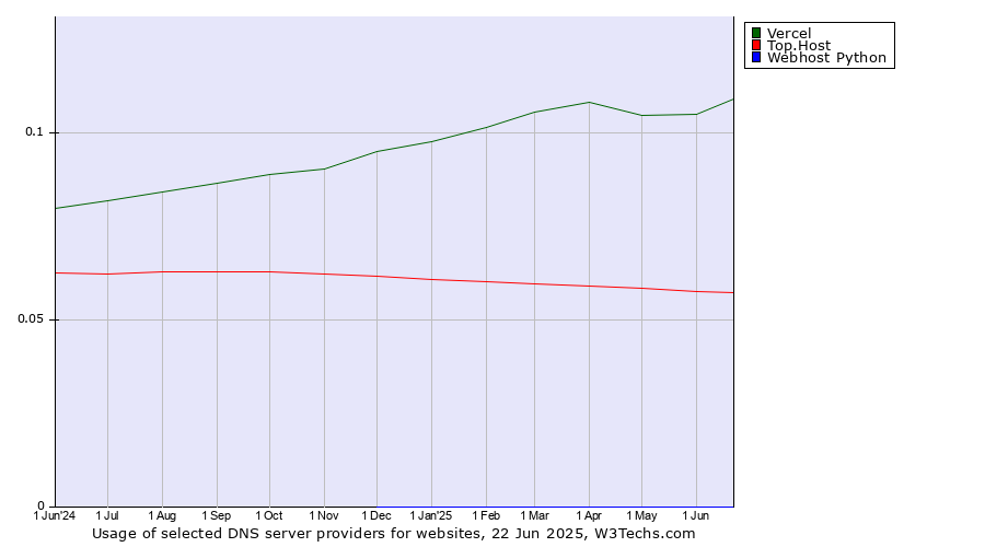 Historical trends in the usage of Vercel vs. Top.Host vs. Webhost Python
