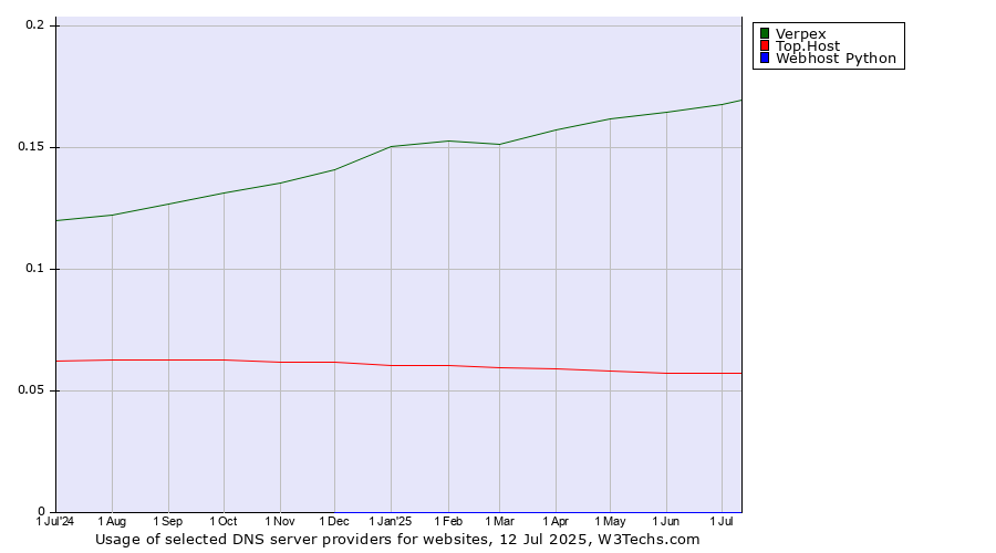 Historical trends in the usage of Verpex vs. Top.Host vs. Webhost Python