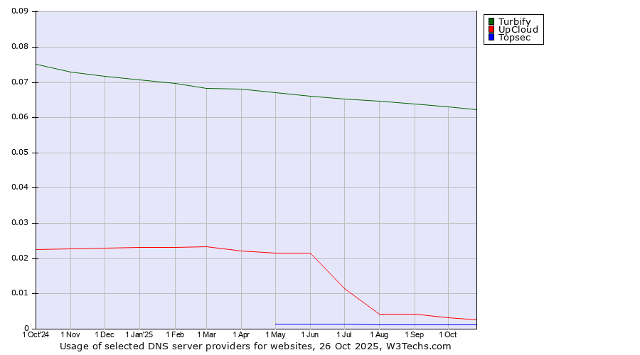 Historical trends in the usage of Turbify vs. UpCloud vs. Topsec