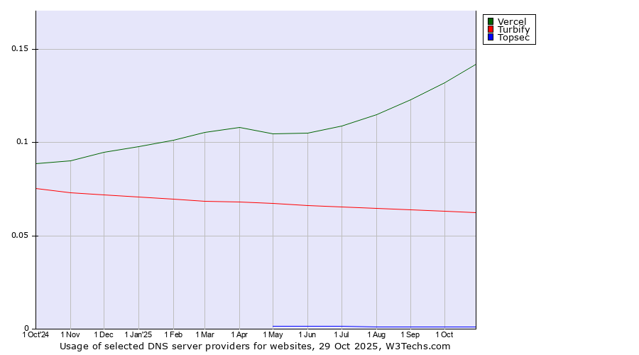 Historical trends in the usage of Vercel vs. Turbify vs. Topsec