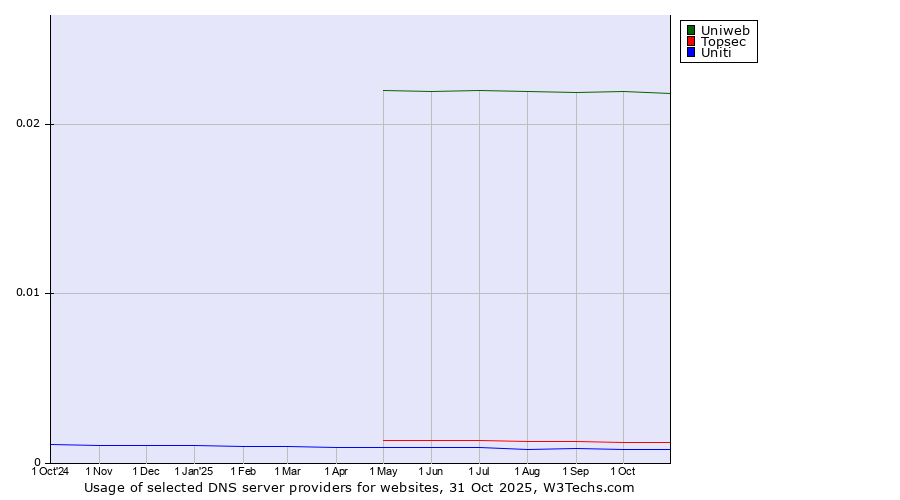 Historical trends in the usage of Uniweb vs. Topsec vs. Uniti