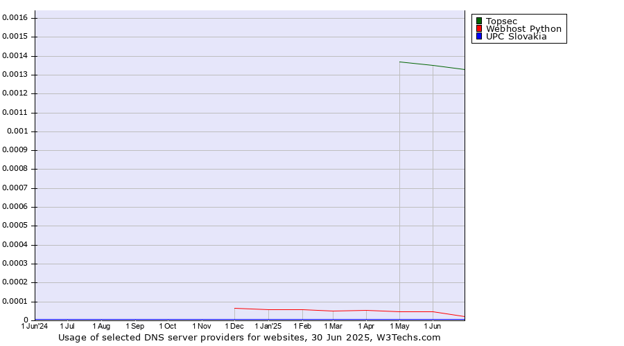 Historical trends in the usage of Topsec vs. Webhost Python vs. UPC Slovakia