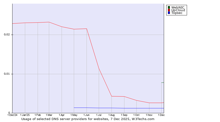 Historical trends in the usage of WebNIC vs. UpCloud vs. Topsec