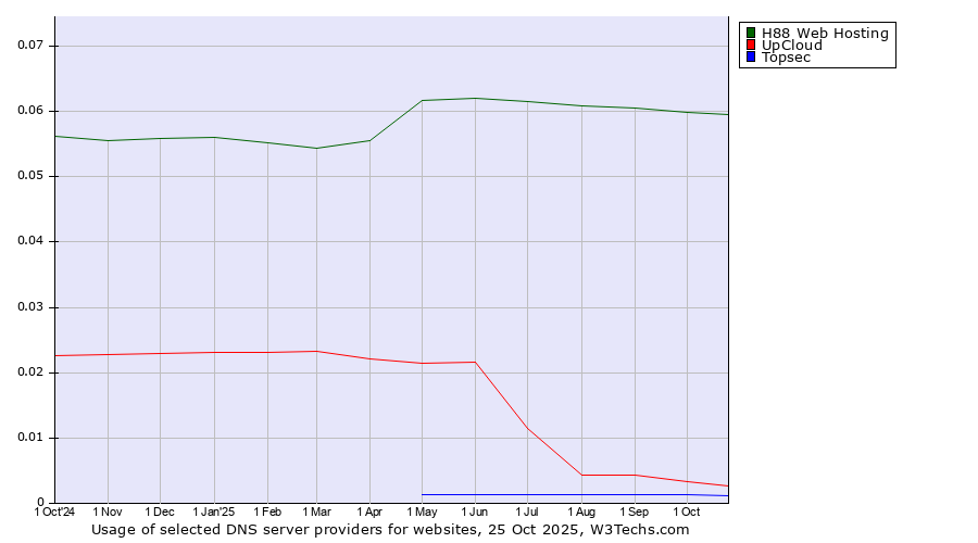 Historical trends in the usage of H88 Web Hosting vs. UpCloud vs. Topsec