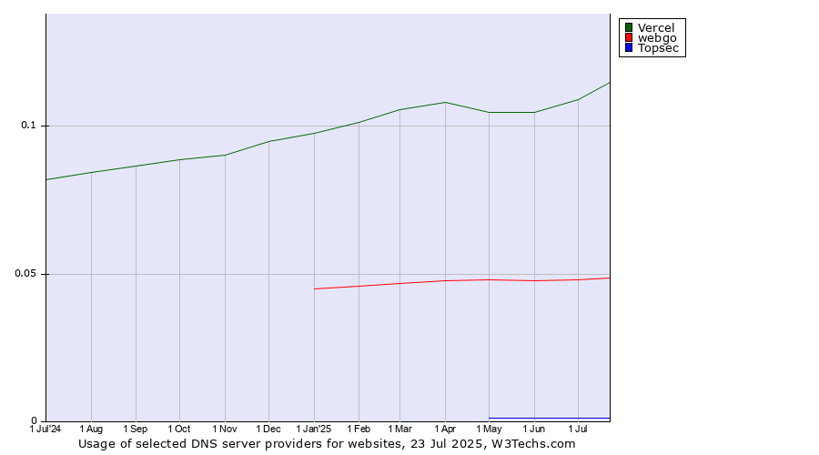 Historical trends in the usage of Vercel vs. webgo vs. Topsec