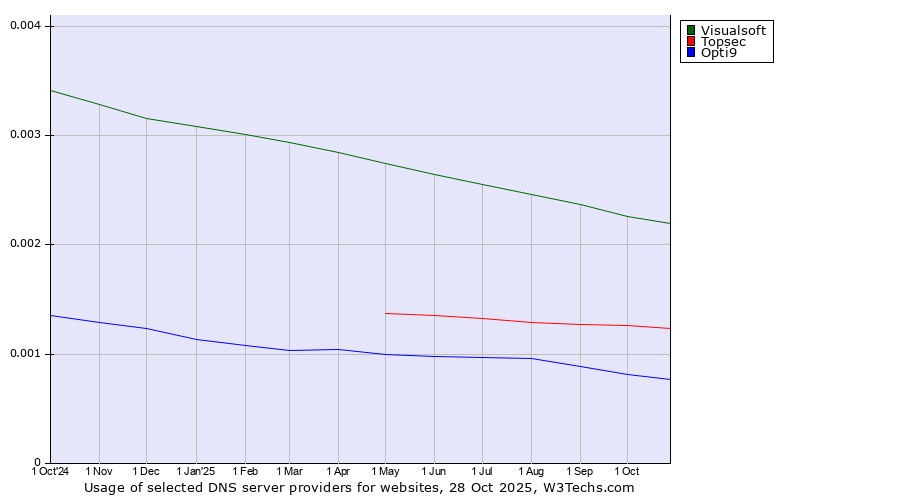 Historical trends in the usage of Visualsoft vs. Topsec vs. Opti9