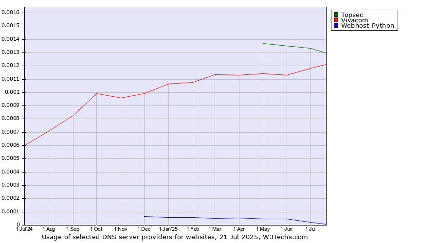 Historical trends in the usage of Topsec vs. Vivacom vs. Webhost Python