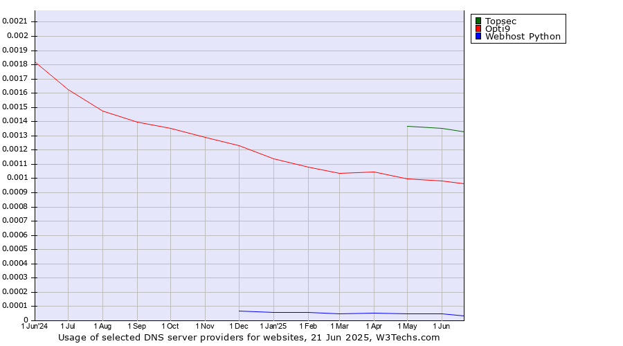 Historical trends in the usage of Topsec vs. Opti9 vs. Webhost Python