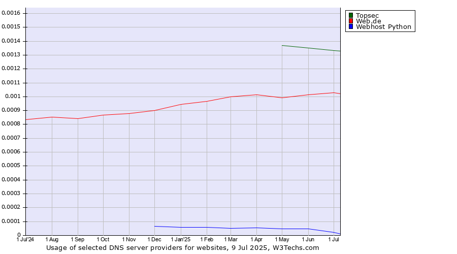 Historical trends in the usage of Topsec vs. Web.de vs. Webhost Python