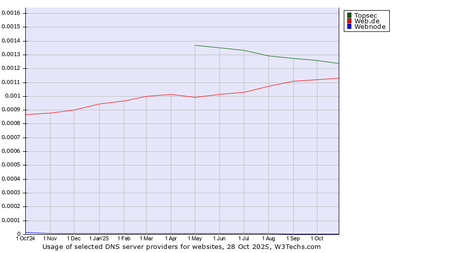 Historical trends in the usage of Topsec vs. Web.de vs. Webnode
