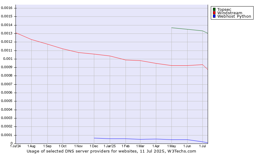 Historical trends in the usage of Topsec vs. Windstream vs. Webhost Python