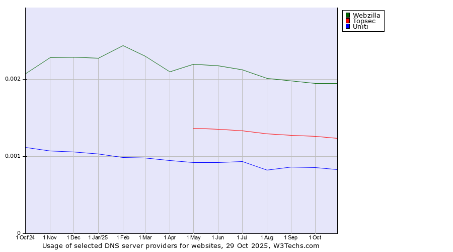 Historical trends in the usage of Webzilla vs. Topsec vs. Uniti