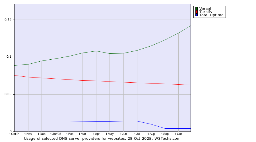 Historical trends in the usage of Vercel vs. Turbify vs. Total Uptime