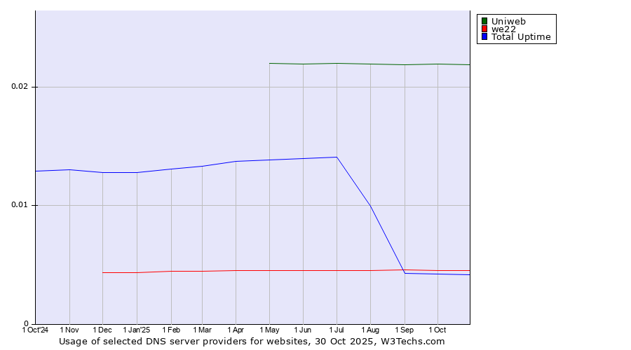 Historical trends in the usage of Uniweb vs. we22 vs. Total Uptime