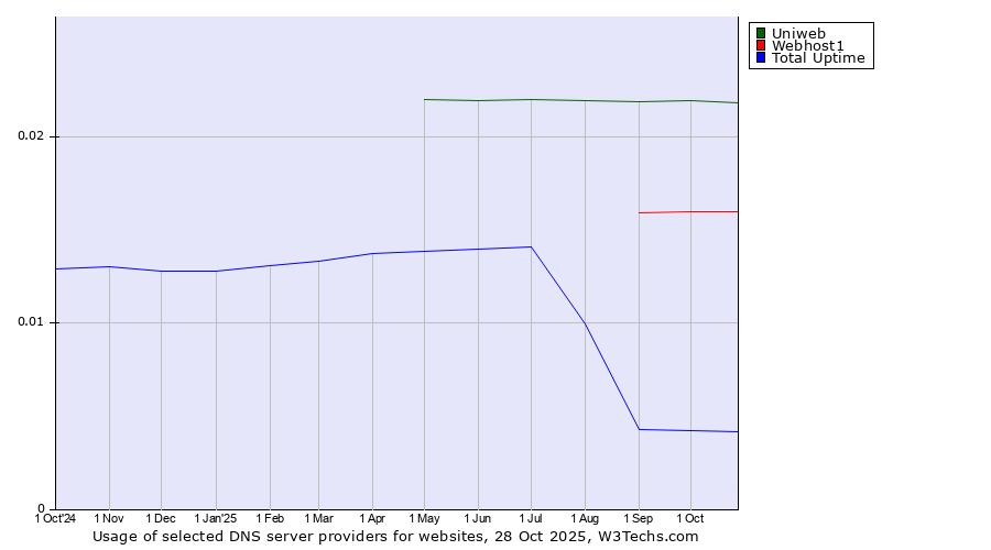 Historical trends in the usage of Uniweb vs. Webhost1 vs. Total Uptime