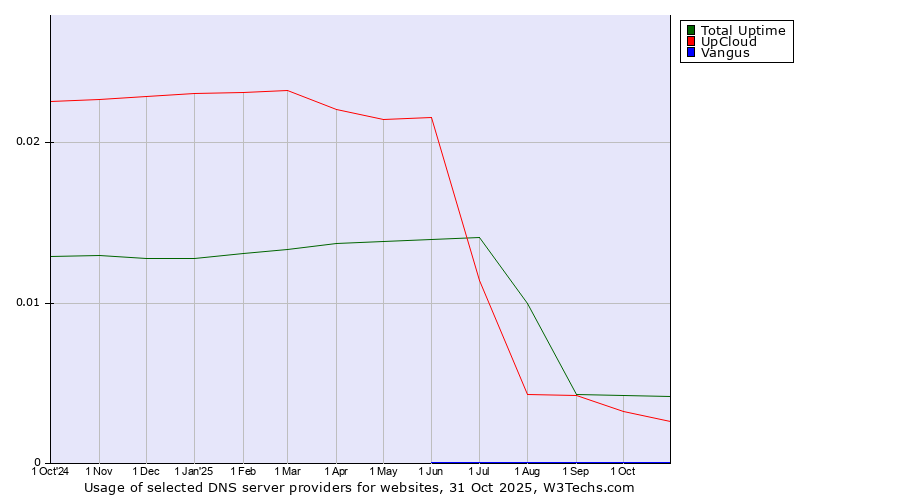 Historical trends in the usage of Total Uptime vs. UpCloud vs. Vangus