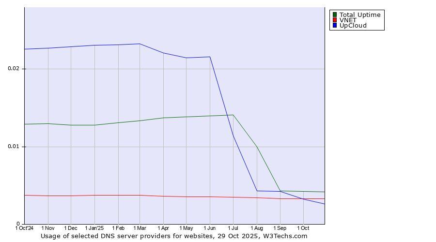 Historical trends in the usage of Total Uptime vs. VNET vs. UpCloud
