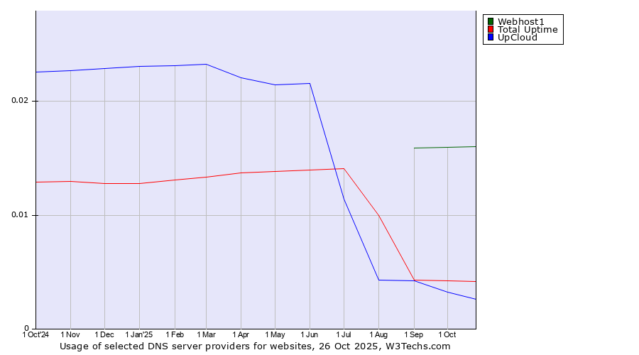 Historical trends in the usage of Webhost1 vs. Total Uptime vs. UpCloud