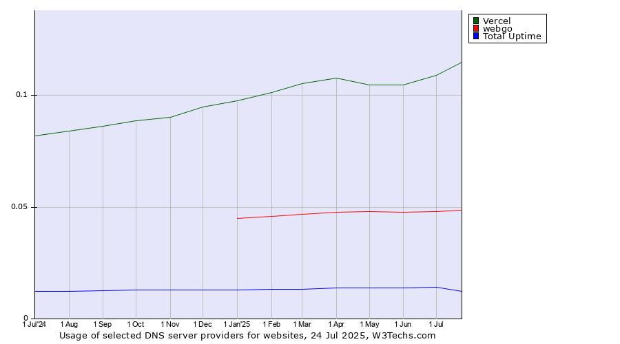 Historical trends in the usage of Vercel vs. webgo vs. Total Uptime