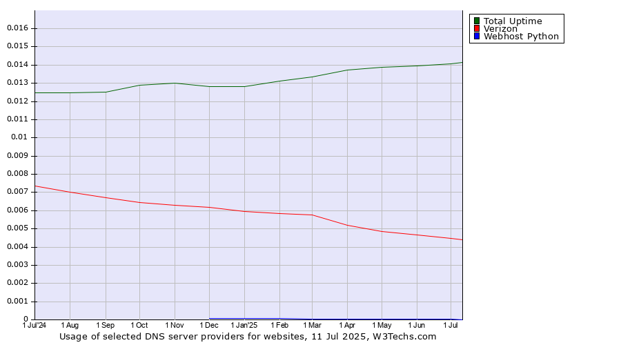 Historical trends in the usage of Total Uptime vs. Verizon vs. Webhost Python