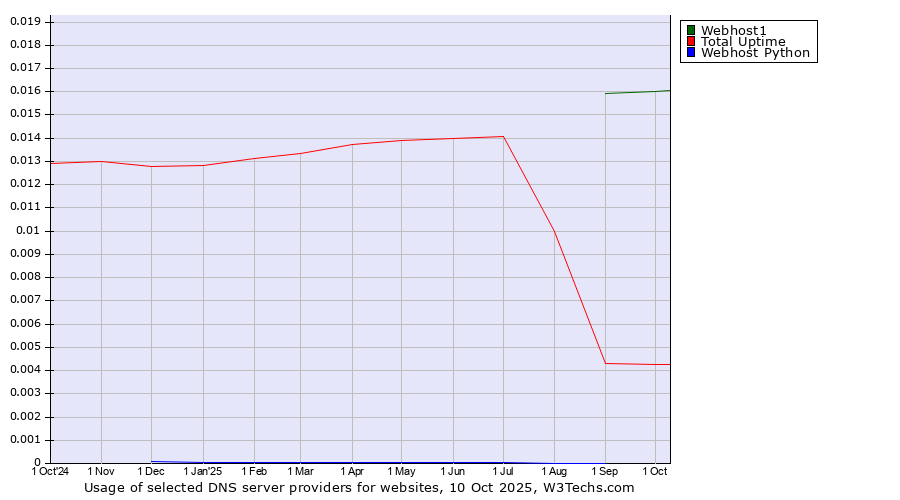 Historical trends in the usage of Webhost1 vs. Total Uptime vs. Webhost Python
