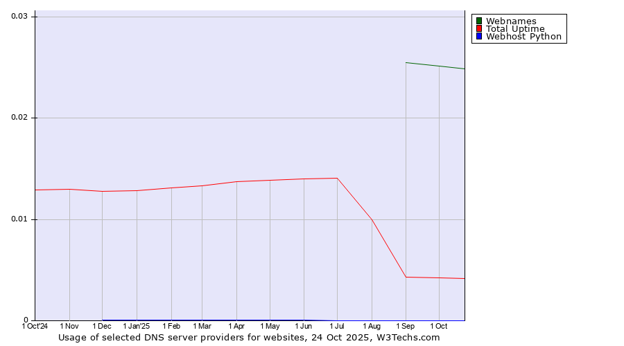 Historical trends in the usage of Webnames vs. Total Uptime vs. Webhost Python