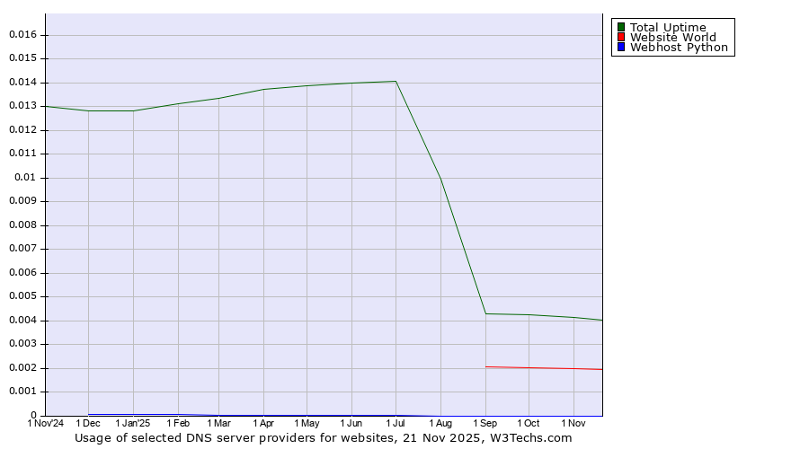 Historical trends in the usage of Total Uptime vs. Website World vs. Webhost Python