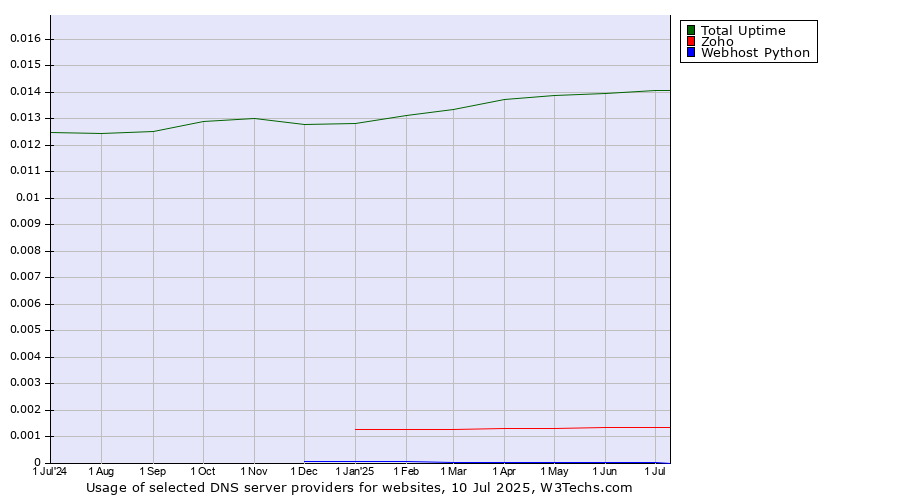 Historical trends in the usage of Total Uptime vs. Zoho vs. Webhost Python