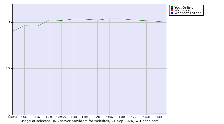 Historical trends in the usage of Your.Online vs. Webhuset vs. Webhost Python