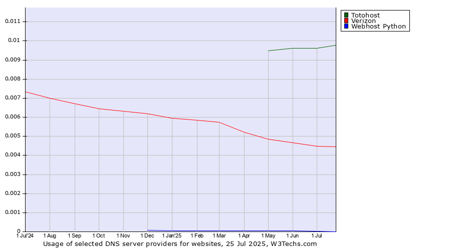 Historical trends in the usage of Totohost vs. Verizon vs. Webhost Python