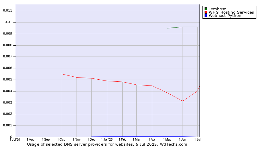 Historical trends in the usage of Totohost vs. WHG Hosting Services vs. Webhost Python