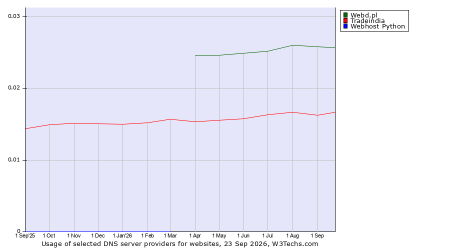Historical trends in the usage of Webd.pl vs. Tradeindia vs. Webhost Python