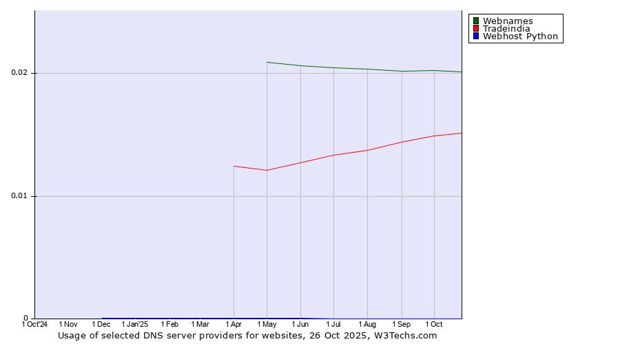 Historical trends in the usage of Webnames vs. Tradeindia vs. Webhost Python